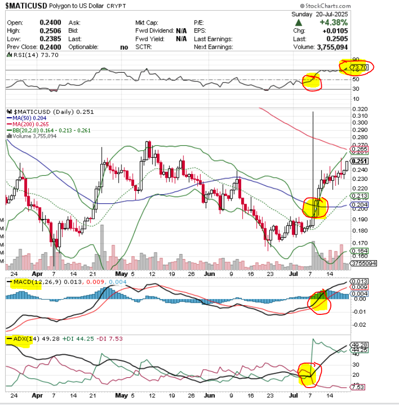 MrJdotETH's tweet image. $POL (formerly $MATIC) Daily Chart shows the price consistently rising for the past two weeks
Technical Analysis of Polygon’s $POL:
- RSI broke above the 50 mark two weeks ago, a bullish signal
- RSI recently exceeded the 70 mark, another bullish signal, suggesting a potential…