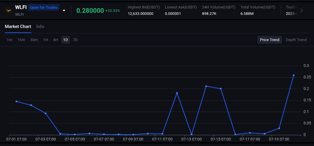 Eljaboom's tweet photo. $WLFI by @worldlibertyfi pre-market FDV just hit $28 billion.

Also, World Liberty Financial has been sending USD1 to CEXes recently.

Is this the preparation of upcoming launch? 🦅☝🏼 https://t.co/tiJYgG3Rod