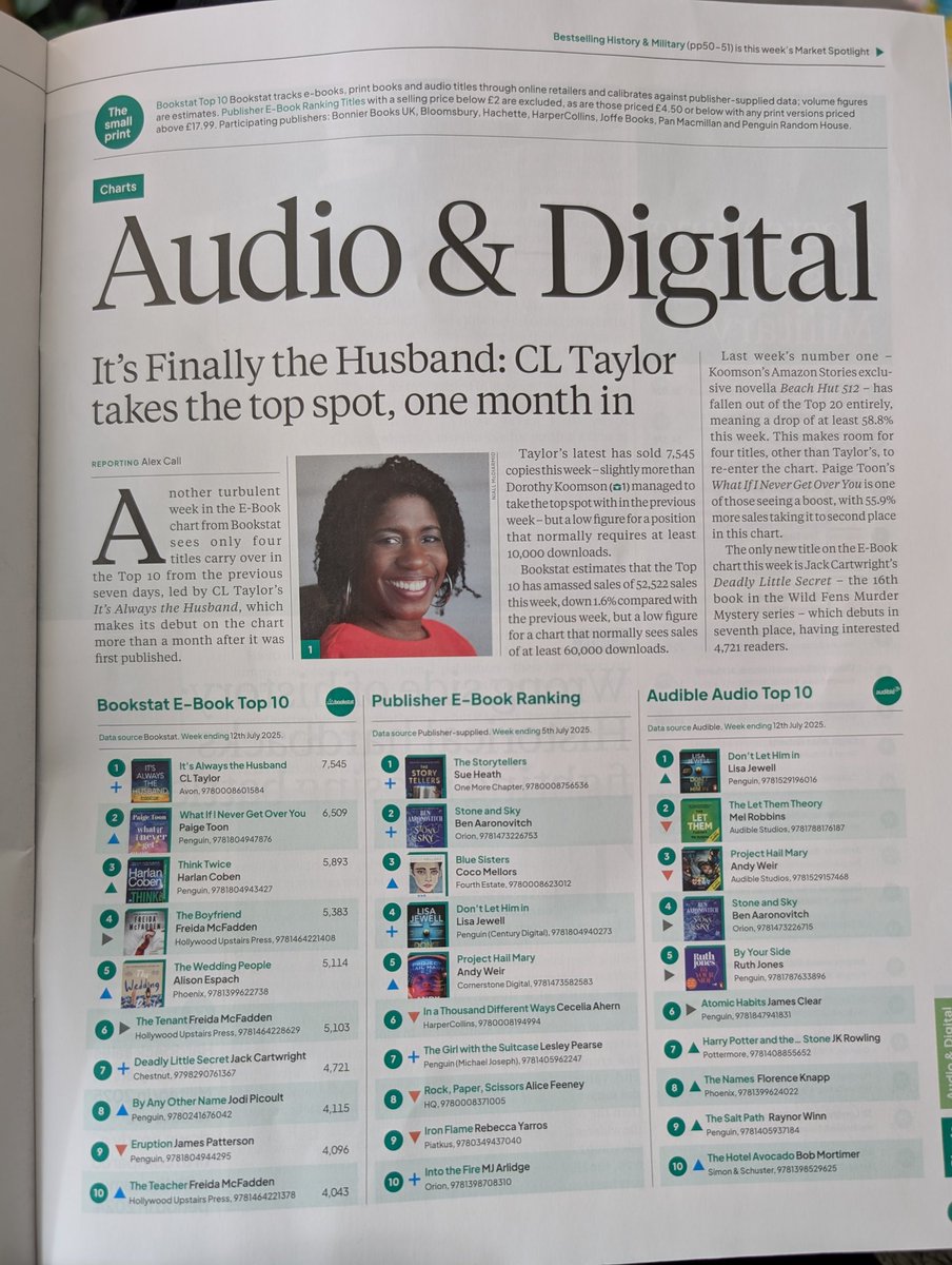 callytaylor's tweet image. Chuffed to get home and find this in @thebookseller magazine.
It's Always the Husband hits the #1 slot in the Bookstat E-book chart.
Your title made me laugh @AlexJCall
@AvonBooksUK