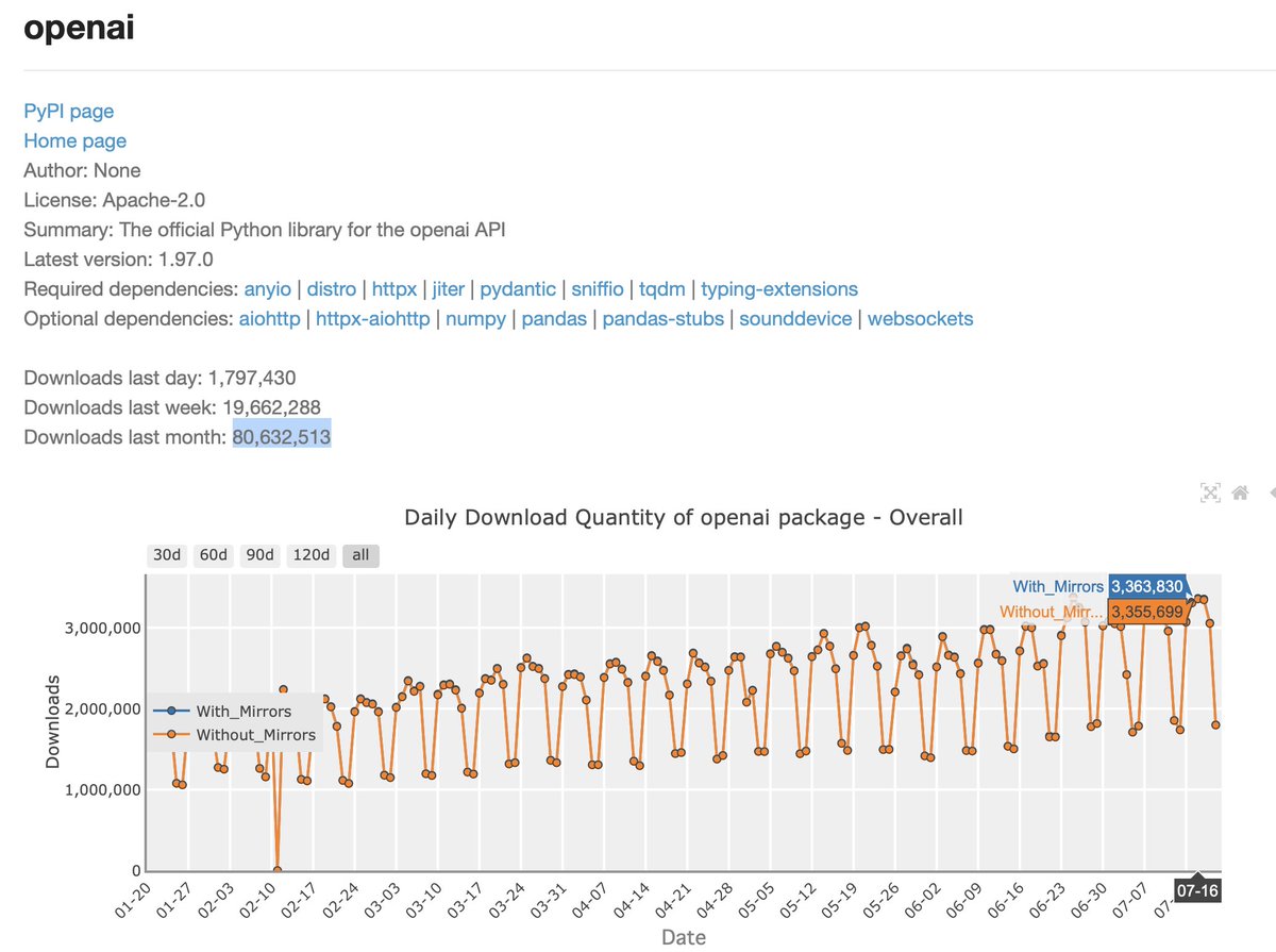reach_vb's tweet image. loosely consider num downloads of openai python package as a leading indicator of AI adoption