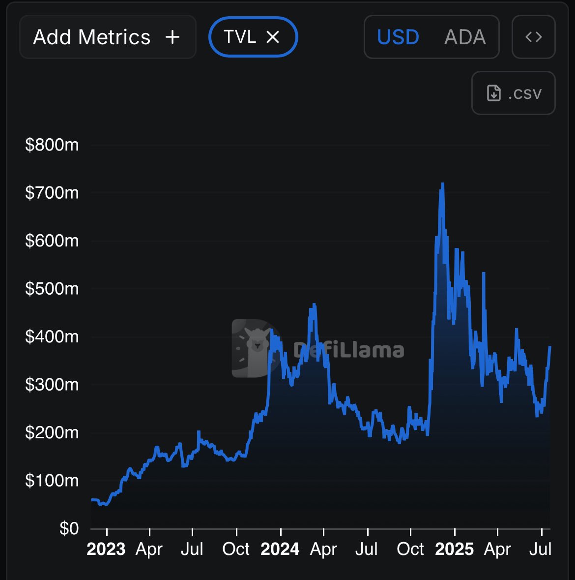 BullishAlex's tweet image. the cardano TVL uptrend is godly tbh