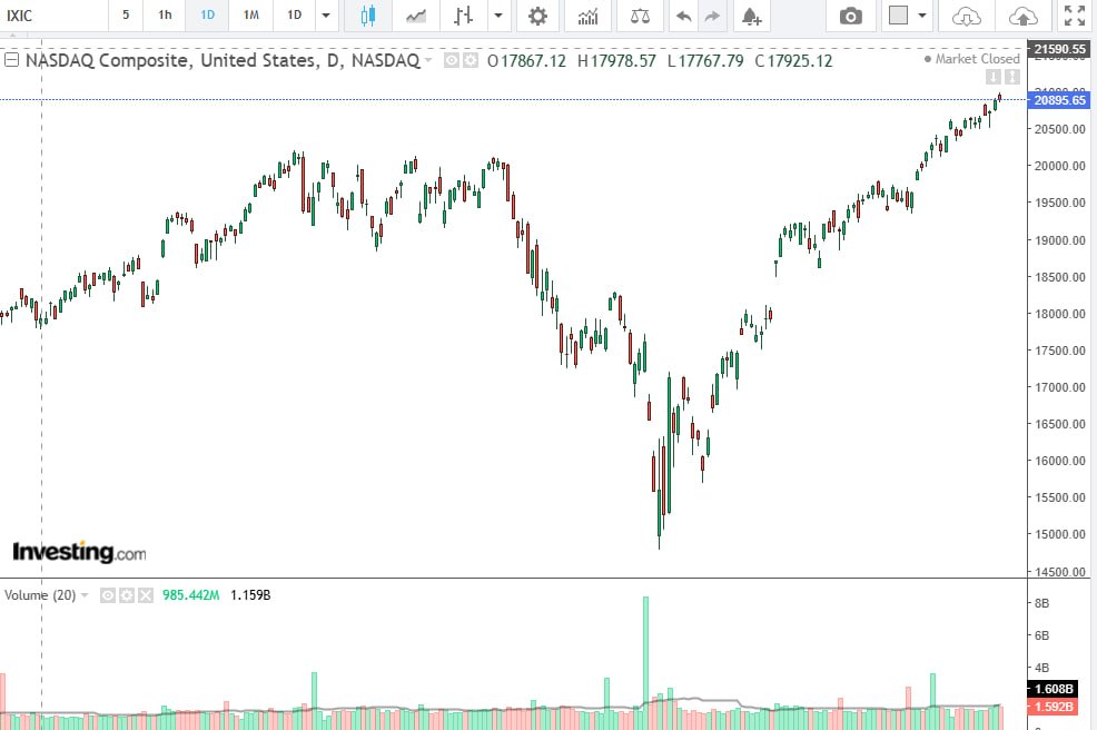 The Nasdaq 100 has been above its 20-day moving average for 60 consecutive trading days, the second-longest winning streak in history.

While this impressive run suggests that volatility is possible in the short term, I believe it could be a precursor to an impending market top.