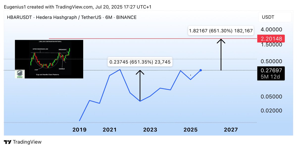 GuatemalaBTC's tweet image. $HBAR - Moon Target 🎯
The 6 Month Chart has formed a Textbook Cup & Handle Pattern ✅
Targeting $2.20 👀