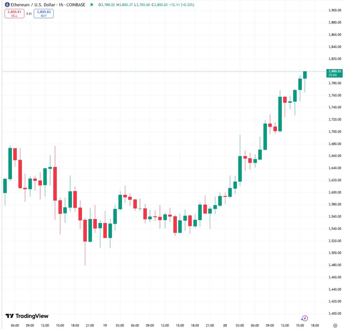 🚨BREAKING: ETH just broke through $3,800!

When $4k??