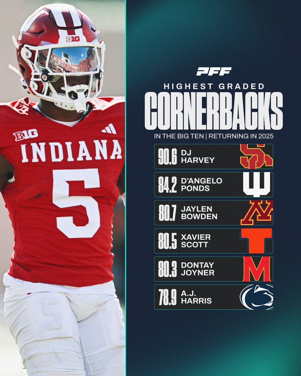 PFF College (@pff_college) on Twitter photo Highest Graded Returning Big Ten Cornerbacks🔒 Highest Graded Returning Big Ten Cornerbacks🔒