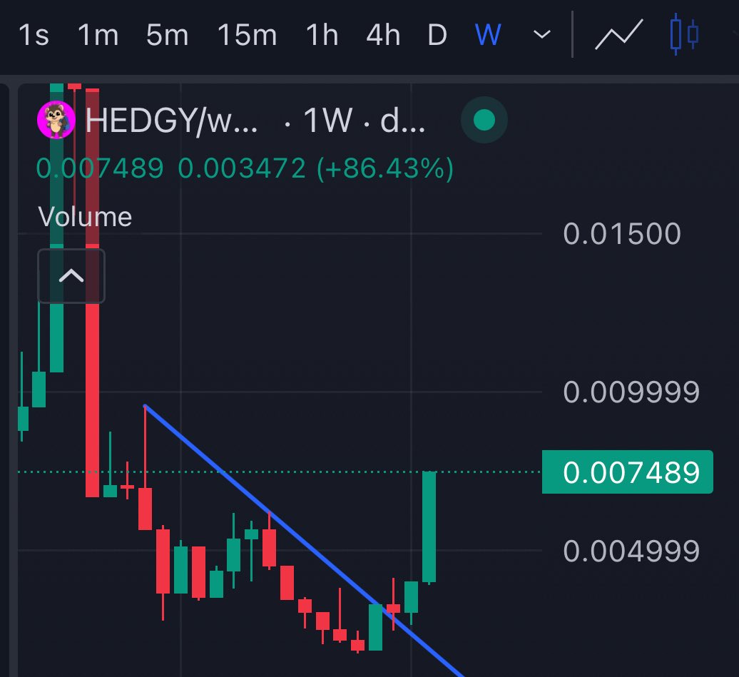 For your children and their children to come, do not fade $HEDGY. Weekly chart mega move loading. 

$S ready!