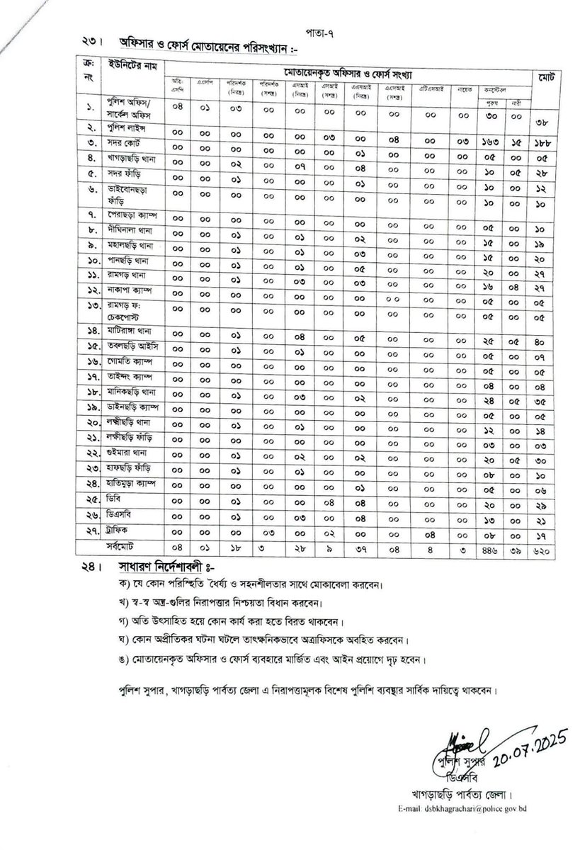 taskinakash71's tweet image. Leaked government documents reveal that Illegal Chief Adviser Yunus’s interim regime is deploying over 620 police personnel to secure a political rally by the National Citizen Party (NCP) in Khagrachhari on 21 July. This massive mobilisation includes 336 constables, 77 armed…