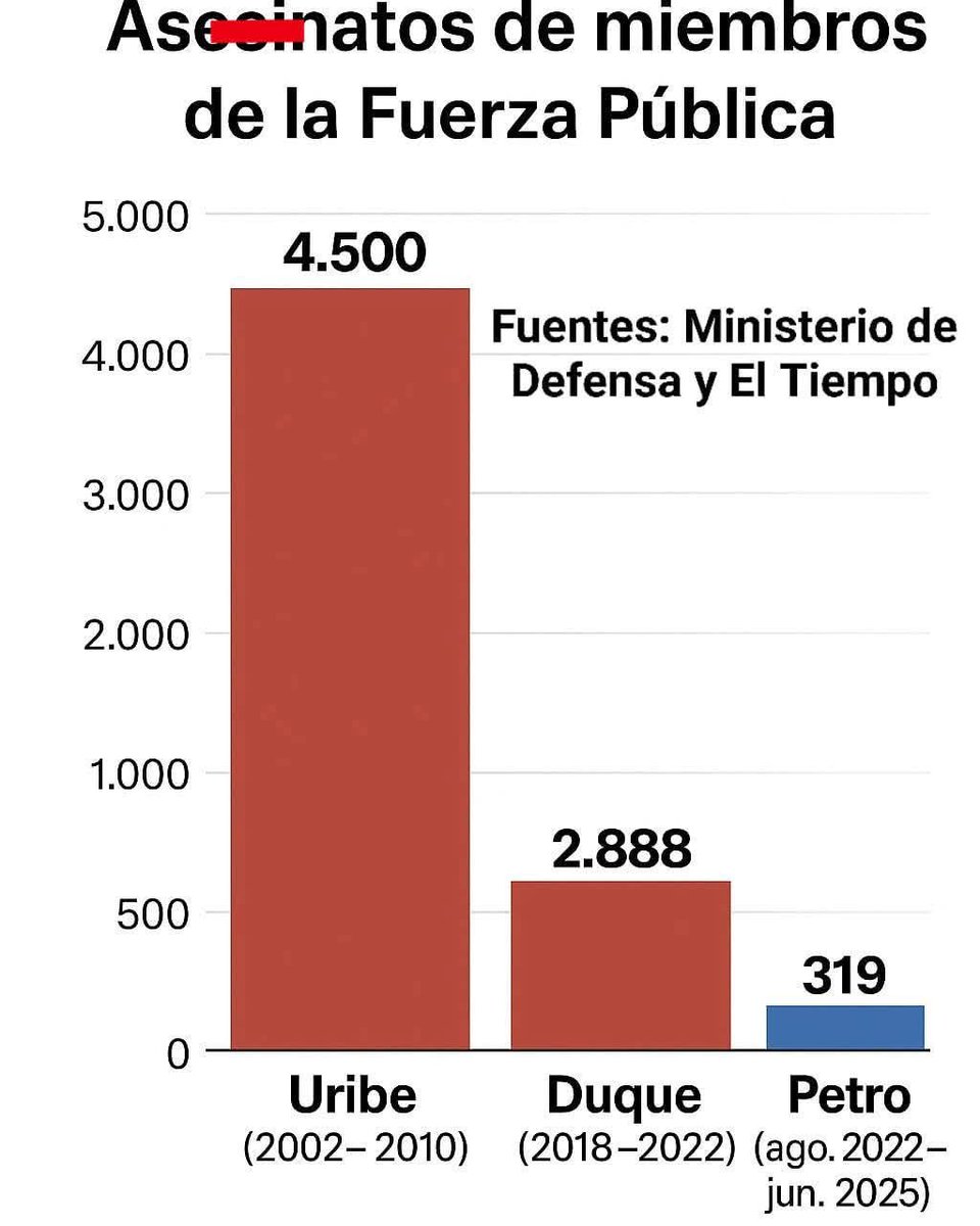 Queda claro quien es el único que quiere y protege la fuerza pública......mejor alimentación, dotación y remuneración económica.....el mejor de todos nuestro presidente <a href="/petrogustavo/">Gustavo Petro</a>. Los otros bla bla bla......
#LaUnidadEsLaVictoria 
#20DeJulioConDignidad