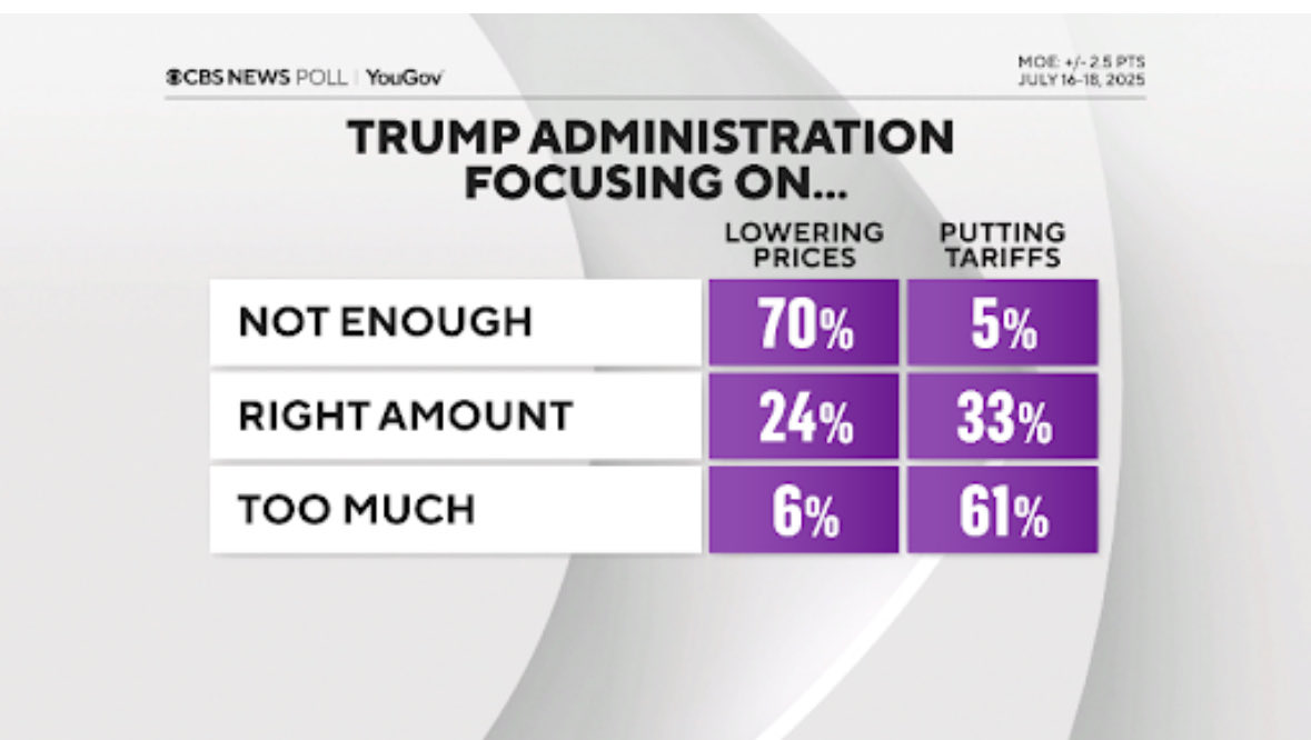 byHeatherLong's tweet image. This is what I hear when I travel the country. Americans want more focus on high prices.
New CBS News poll finds 70% do not think there is enough focus on lowering prices.
It’s hard to capture exactly what people are frustrated about in a poll like this, but housing costs, food…