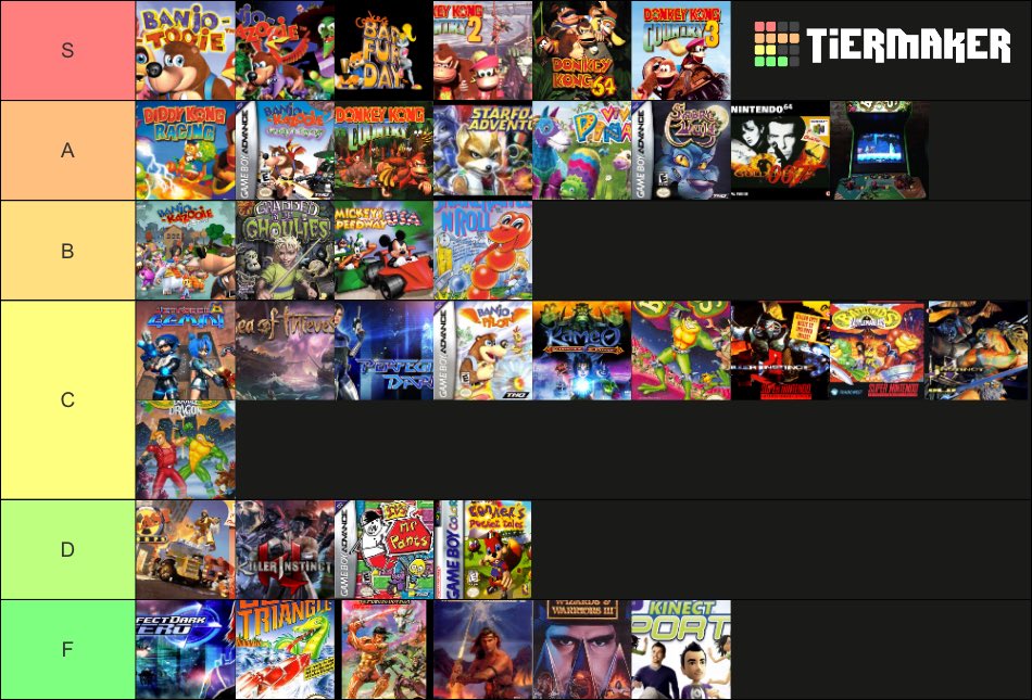 BringBackBanjoK's tweet image. Tier list of Rare’s games, give or take.
Mixture of favouritism, how well they’ve aged, and objective quality.
For the most part they’re also arranged within their tiers.