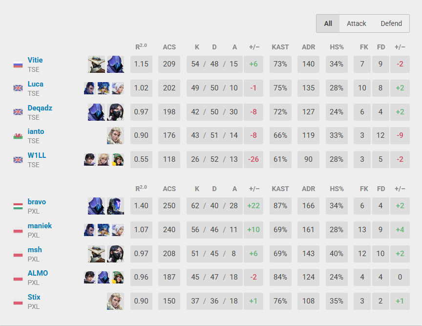 bravoVLR's tweet image. 2-1 vs @TSEOfficials 

biggest difference maker for me this game was that i trusted myself 10x more than before, as a new player and a rookie in this team it can get hard to have proper self-worth among teammates that achieved 200x more than you did so far.

trust yourself, ggwp