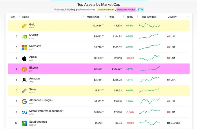 🚀 #Bitcoin erobert Platz 5 der wertvollsten Assets weltweit – und überholt damit sogar Amazon in der Marktkapitalisierung!

Was glaubt ihr, wie lange dauert es noch bis Apple fällt? 👀
#Krypto  #BTC