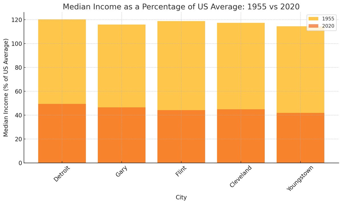 Actually this is way too optimistic. Minneapolis will simply disappear from the Sensible Centrist imagination, like so many other destroyed American urban centers have.
