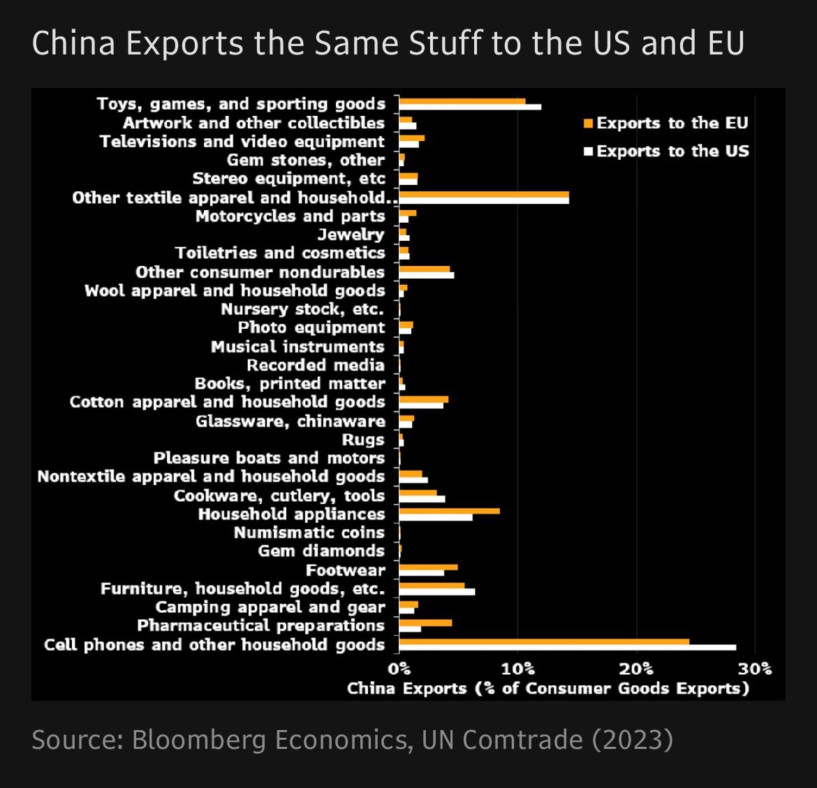AnnaEconomist's tweet image. On how much Chinese goods vacated by US demand will hit EU, my colleagues @RushEconomics and Maeva Cousin estimated that $75 billion will be looking to EU.
Turns out EU and US buy similar stuff from China.
And this is not yet looking at the production similarity between EU And…