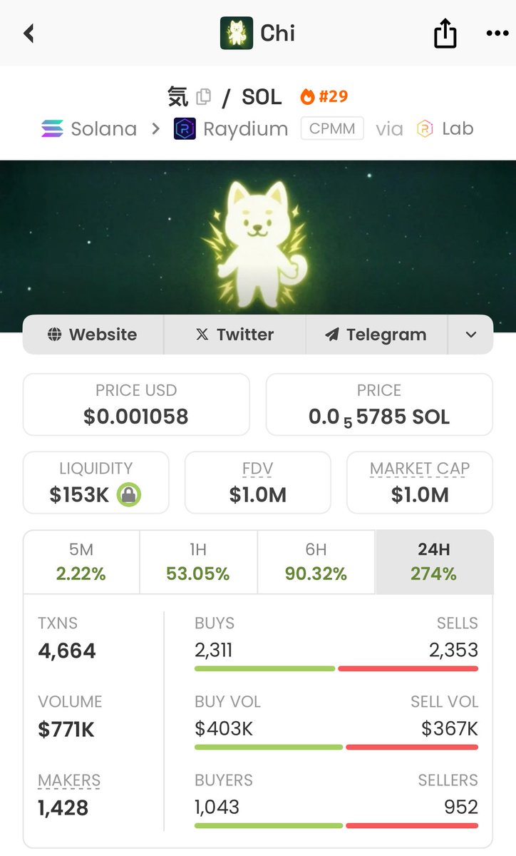 mayrarpd's tweet image. You had 4hrs. You did nothing.
$Chi moving. Regret loading… 💥📈 🍻🍻