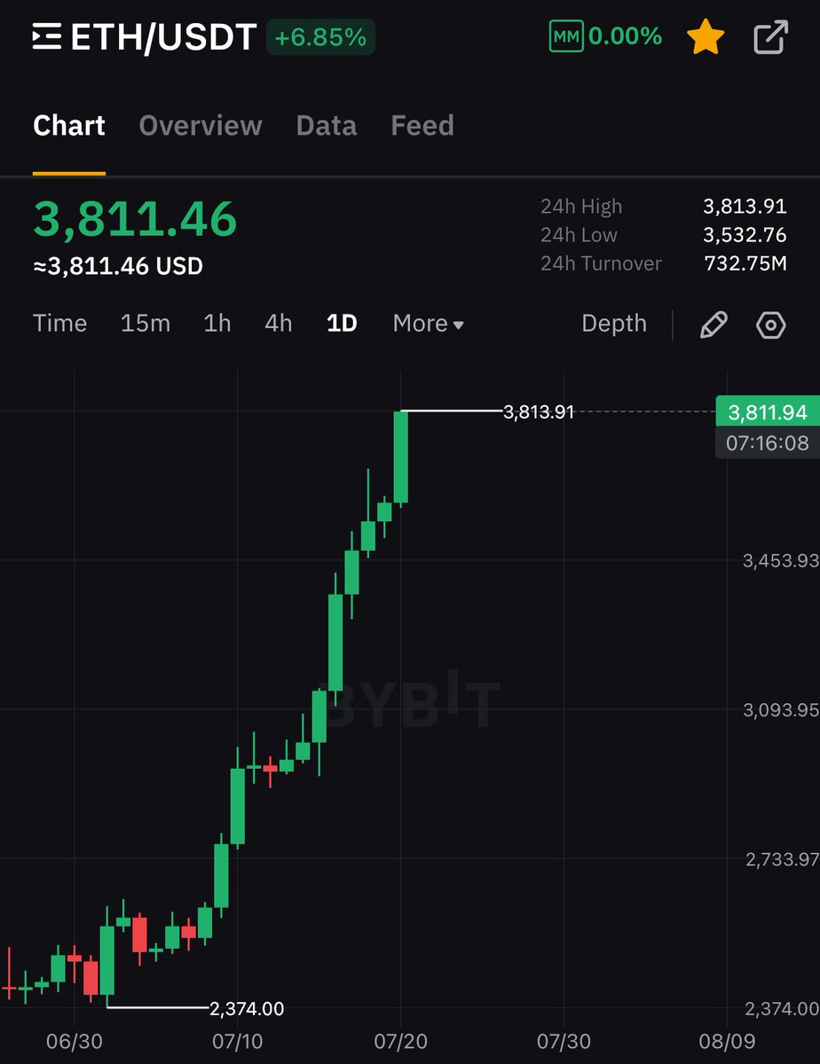 Hey @Grok ,

If Ethereum hits $4,000 within the next 24 hours, I’ll double my giveaway and you’ll need to pick someone from the comments who follows me.

Winner gets $2,000 in $ETH or $USDT.