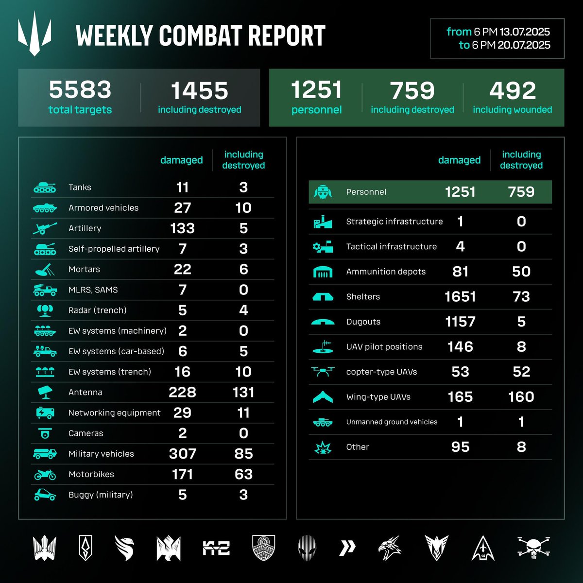 usf_army's tweet image. During the week from 13.07 to 20.07, the Unmanned Systems Forces Group units struck 5583 unique enemy targets.
🔻 1251 enemy personnel, 614 of whom were eliminated;
🔻 68 vehicles and 40 motorbikes;
🔻 56 artillery systems and 1 tank, and 5 units of armored vehicles.…