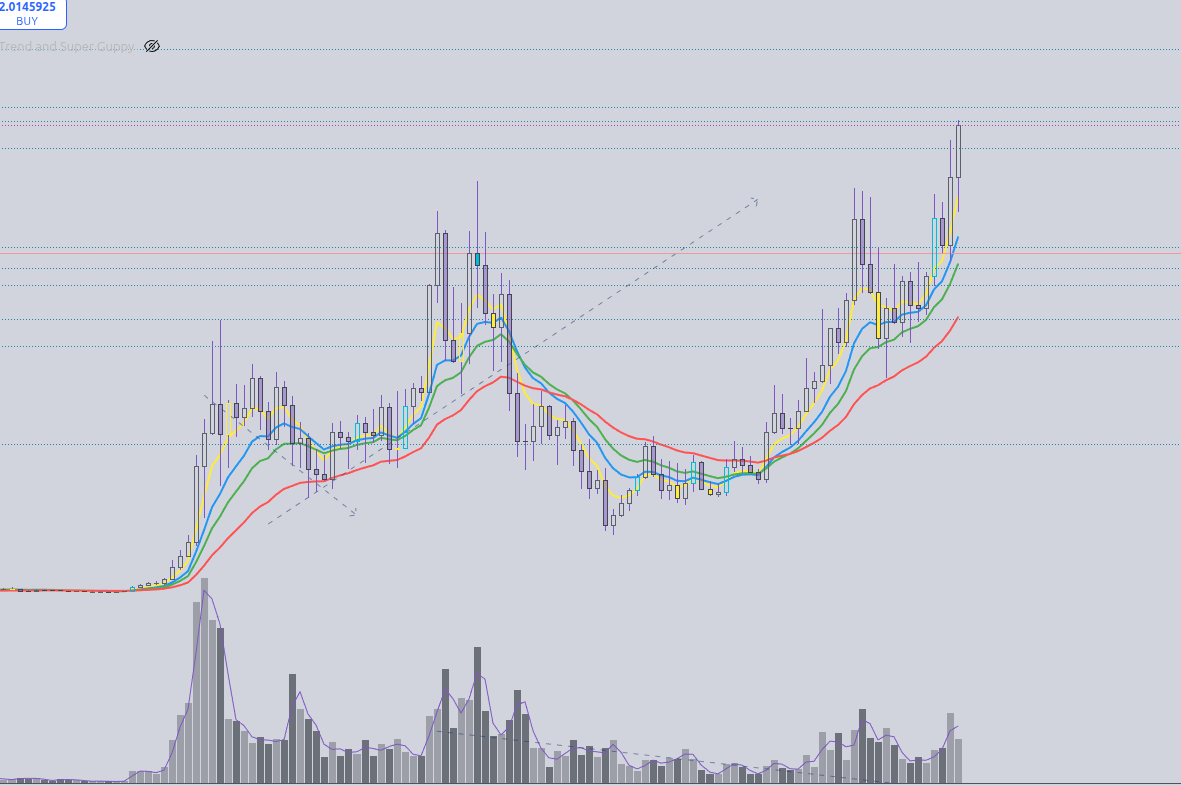 #SPX6900 breakout on high volume. TA matters.