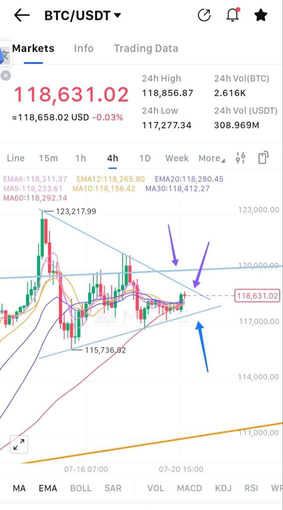 ProTradeCrypto1's tweet image. #btc üçgen bayrak oluşumu üstüne atarsa büyük üçgen sınırı mevcut bu gece kapanışı üstteki büyük üçgen üst sınırının üstünde kapatması harika olur bu durumda 124-127 bloğu ve 140 hedefleri açılır.