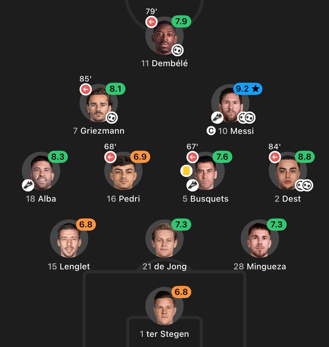 Sergino Dest used this match to fool people that he could be the new Dani Alves.

Look at that defense though 😭😭😭