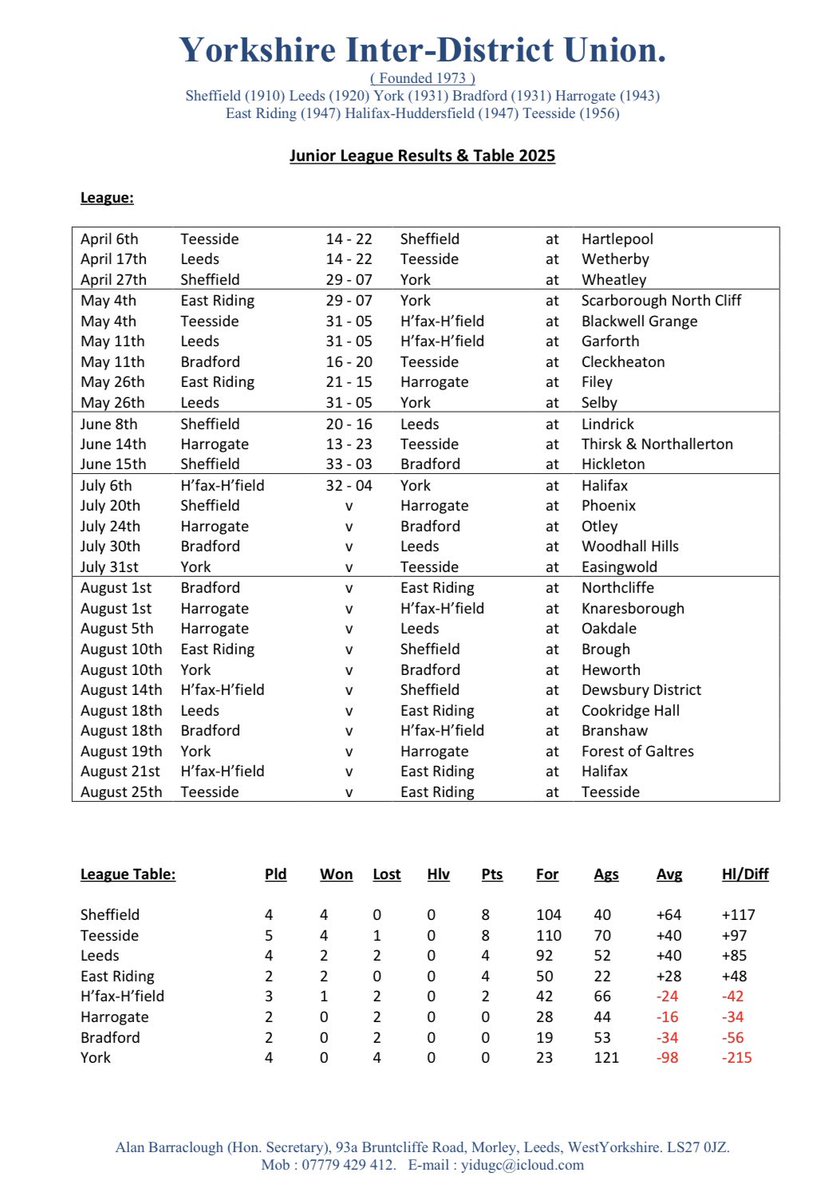SUGC (@sheffgolfunion) on Twitter photo Well done to our <a href="/sugcjuniors/">SUGC Juniors</a> who won 20-16 to Harrogate Golf Union Juniors at Phoenix Golf Club today. It was a weather effected match, matches played in the right spirit, course in great condition considering the conditions and thanks for great hospitality. <a href="/YUGCUK/">Yorkshire Golf</a> Well done to our <a href="/sugcjuniors/">SUGC Juniors</a> who won 20-16 to Harrogate Golf Union Juniors at Phoenix Golf Club today. It was a weather effected match, matches played in the right spirit, course in great condition considering the conditions and thanks for great hospitality. <a href="/YUGCUK/">Yorkshire Golf</a>