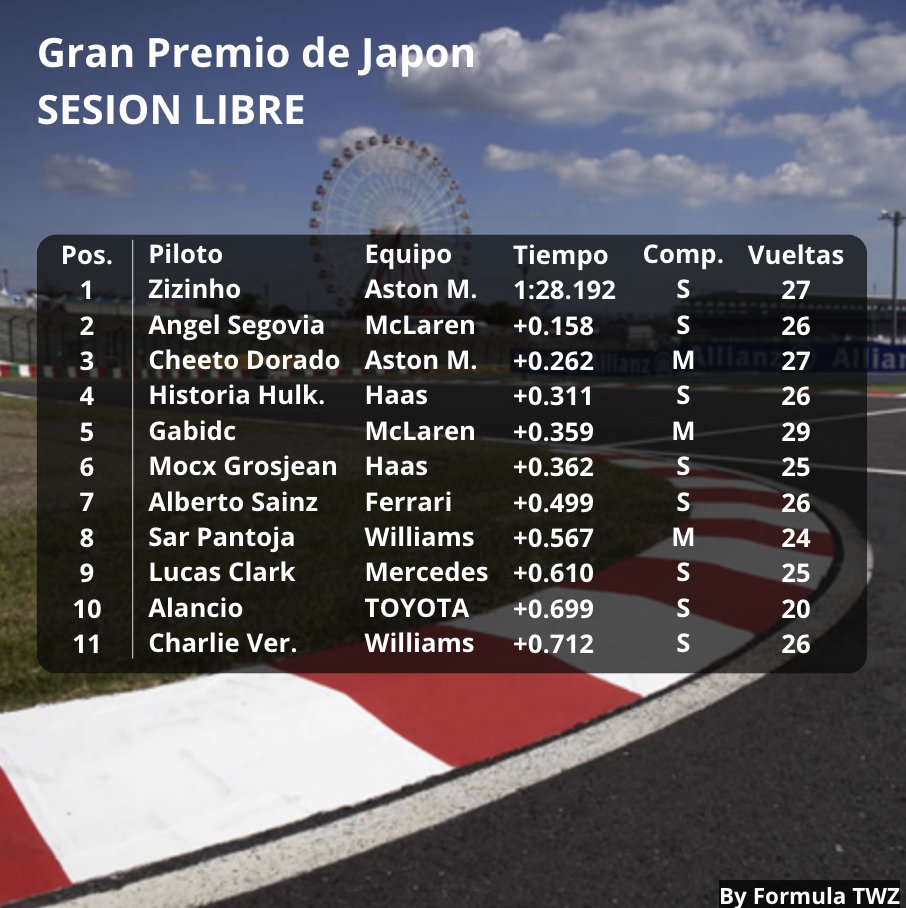 Formula TWZ (@formulatwz) on Twitter photo RESULTADOS SESION LIBRE FECHA 2 🇯🇵
P1 <a href="/Zizaggo/">Zizinho Jerrero</a>
P2 <a href="/BIAUNTER3/">BIAUNTER//BEARMANISMO</a>
P3 <a href="/nanopadrisimo/">NANO🇪🇸🇩🇰</a>
P4 <a href="/XemaAP/">Historia Hulkenberg (Esquizo 1.1) 🤙🏻</a>
P5 <a href="/gabidc781/">Gabidc33</a>
P6 <a href="/Mocestil22/">Mocx</a>
P7 <a href="/AlbertoSainz8/">Alberto Sainz</a>
P8 <a href="/Sarpdeh_09/">Sar🦦</a>
P9 <a href="/theflyingscot44/">LucasClark</a>
P10 <a href="/AlanMUrib/">Alancio5</a>
P11 <a href="/Just_Chxrlie/">Tecnologo Charlie (Ratilla Tulane rep)</a> RESULTADOS SESION LIBRE FECHA 2 🇯🇵
P1 <a href="/Zizaggo/">Zizinho Jerrero</a>
P2 <a href="/BIAUNTER3/">BIAUNTER//BEARMANISMO</a>
P3 <a href="/nanopadrisimo/">NANO🇪🇸🇩🇰</a>
P4 <a href="/XemaAP/">Historia Hulkenberg (Esquizo 1.1) 🤙🏻</a>
P5 <a href="/gabidc781/">Gabidc33</a>
P6 <a href="/Mocestil22/">Mocx</a>
P7 <a href="/AlbertoSainz8/">Alberto Sainz</a>
P8 <a href="/Sarpdeh_09/">Sar🦦</a>
P9 <a href="/theflyingscot44/">LucasClark</a>
P10 <a href="/AlanMUrib/">Alancio5</a>
P11 <a href="/Just_Chxrlie/">Tecnologo Charlie (Ratilla Tulane rep)</a>