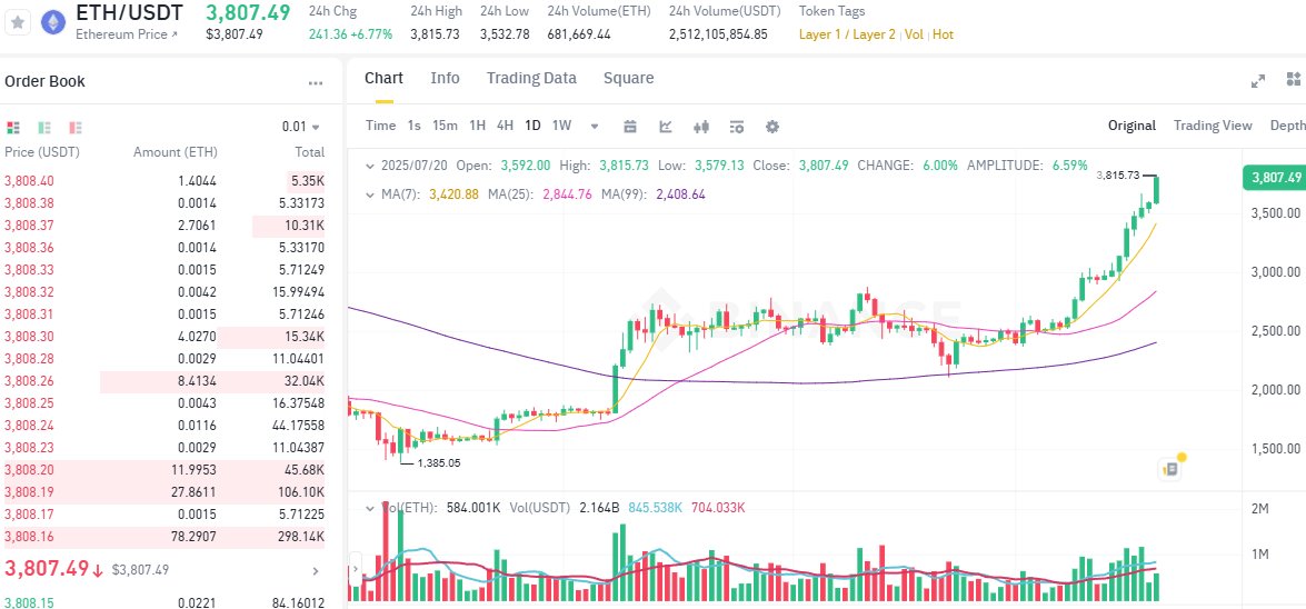 HERE WE GOO AGAIN $ETH