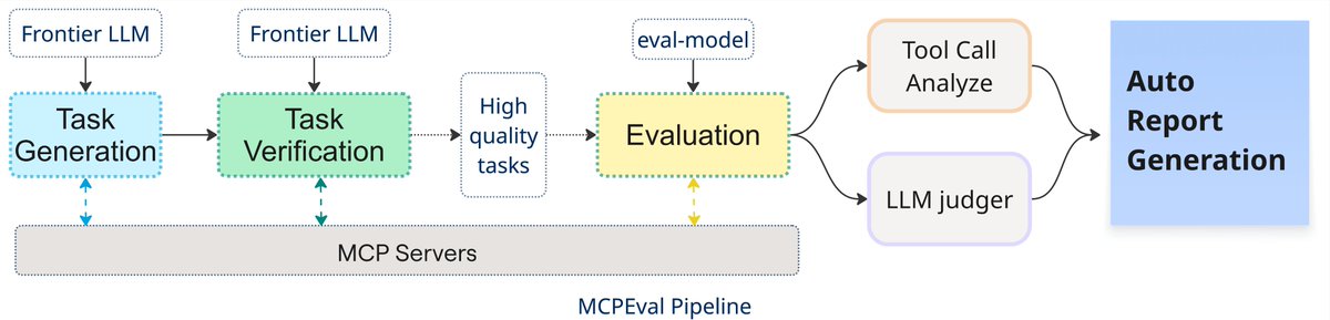 🤖📊 𝙈𝘾𝙋𝙀𝙫𝙖𝙡: 𝘼𝙪𝙩𝙤𝙢𝙖𝙩𝙞𝙘 𝙈𝘾𝙋-𝙗𝙖𝙨𝙚𝙙 𝘿𝙚𝙚𝙥 𝙀𝙫𝙖𝙡𝙪𝙖𝙩𝙞𝙤𝙣 𝙛𝙤𝙧 𝘼𝙄 𝘼𝙜𝙚𝙣𝙩 𝙈𝙤𝙙𝙚𝙡𝙨 📊🤖

#for_ai_scientists
#for_ai_researchers
#for_ai_architects

#did_you_know_that Salesforce AI Research just open-sourced MCPEval, a fully-automated
