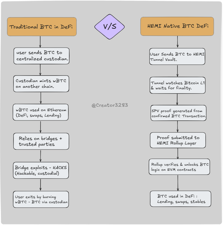 This flowchart shows how HEMI makes wrapped BTC unnecessary by enabling true bridge-free DeFi.

-- <a href="/hemi_xyz/">Hemi</a>