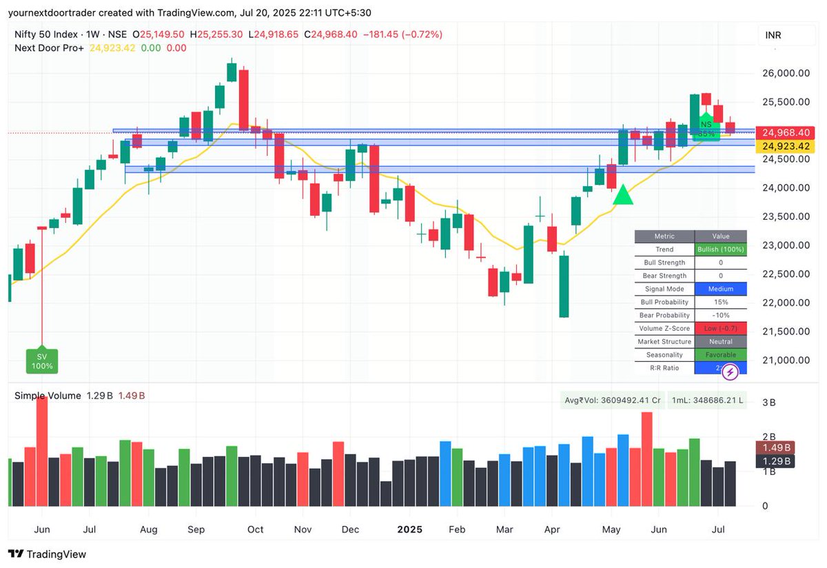 YNDTrader's tweet photo. #NIFTY : A multi timeframe analysis with key levels marked on both downside &amp; upside.

1. Daily timeframe:
- At 61.8 fib retracement level
- At 50 EMA on daily
- At a key AVWAP support
So there are chances of reversal at this zone
(1/2) https://t.co/kc77x86ySk