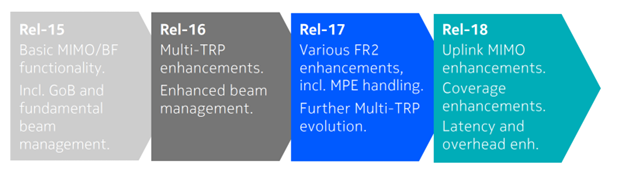 Massive MIMO is powering the future. 5G-Advanced brings uplink boosts, sharper beams, and multi-TRP optimizations, driving spectral efficiency toward 400 bps/Hz and peak speeds of 120 Gbps in the 6G era. Networks are getting smarter and faster. Learn more in our new white paper.