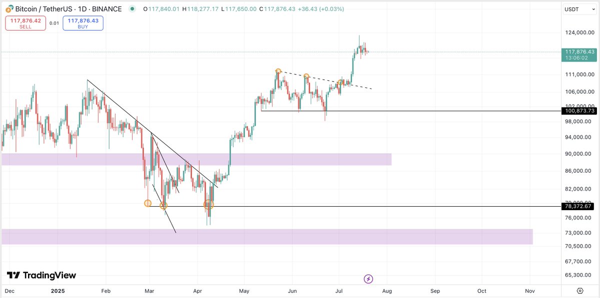 CryptoFellaTx's tweet image. $BTC - #Bitcoin is ranging is unknown price territory.
This means it's impossible to trade as there is no historical data.
On the other side, I don't think we have seen the top yet.