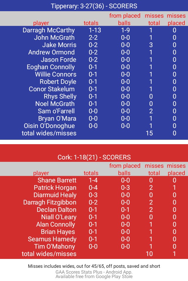 SCORERS
All Ireland hurling Final 
Full time
Tipperary: 3-27(36)
Cork: 1-18(21)