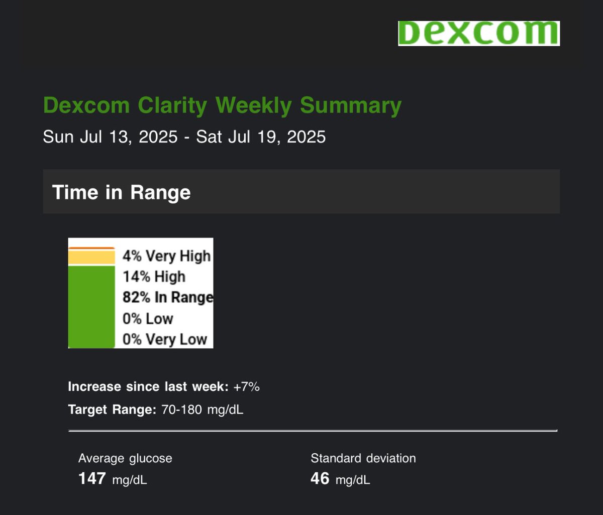 chriswhatch's tweet image. Summer travel was great with my kids. We did a week in Amsterdam and a week in Iceland.
Nothing beats being back on a schedule and getting into a routine though. My diabetic body is feeling 100x better this week.
The lower the std dev the greater my energy levels are.