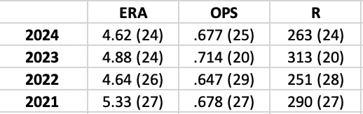 JMackeyPG's tweet image. Researching second-half stats for this Pirates regime.
Record from 2021-24: 113-166 (.405 or 66-win pace)
See below for a few year-by-year stats & ranks.
Can't say I'm surprised by much of it.