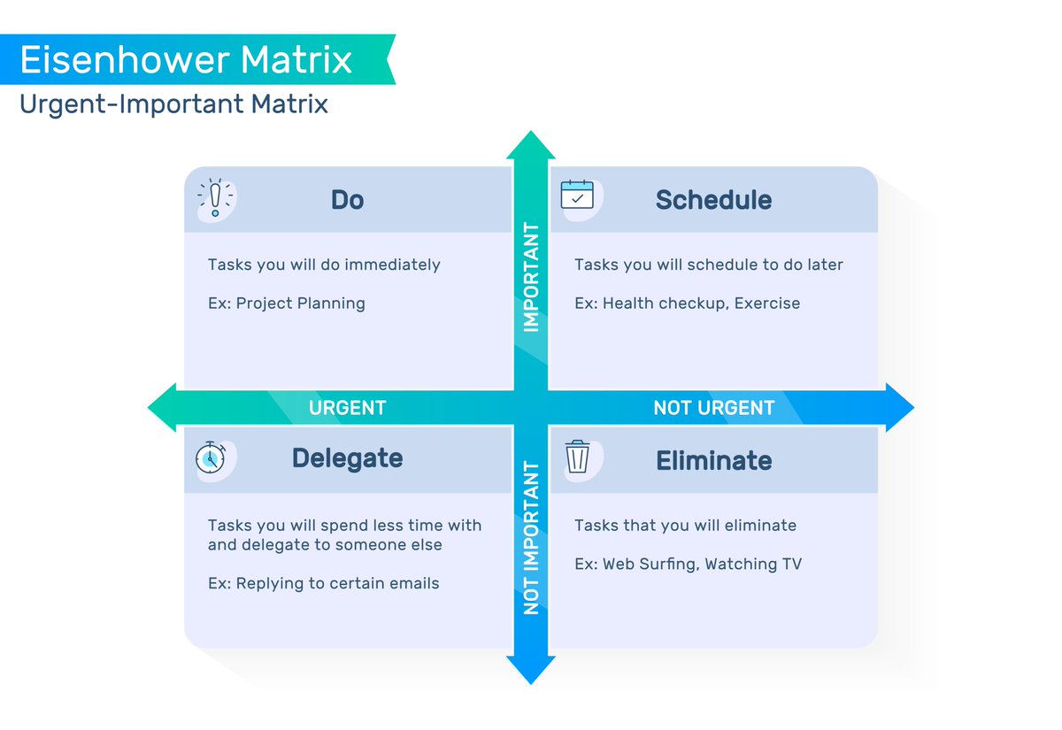 manekinekko's tweet image. The Eisenhower Matrix is a powerful framework! It helped me stay clear and intentional, my whole life.
✅ Urgent & Important → I do it now
📅 Important, Not Urgent → I schedule it
🔁 Urgent, Not Important → I delegate it
❌ Neither → I eliminate it
Simple and efficient.