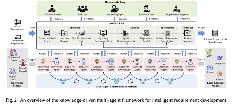 🤖📜 𝙞𝙍𝙚𝘿𝙚𝙫: 𝘼 𝙆𝙣𝙤𝙬𝙡𝙚𝙙𝙜𝙚-𝘿𝙧𝙞𝙫𝙚𝙣 𝙈𝙪𝙡𝙩𝙞-𝘼𝙜𝙚𝙣𝙩 𝙁𝙧𝙖𝙢𝙚𝙬𝙤𝙧𝙠 𝙛𝙤𝙧 𝙍𝙚𝙦𝙪𝙞𝙧𝙚𝙢𝙚𝙣𝙩𝙨 𝘿𝙚𝙫𝙚𝙡𝙤𝙥𝙢𝙚𝙣𝙩 📜🤖

#for_ai_scientists
#for_ai_researchers
#for_ai_architects

#did_you_know_that team of researchers from Peking University,