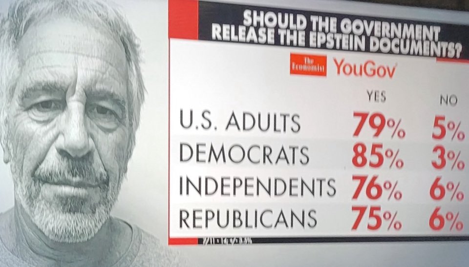RepThomasMassie's tweet image. 79% of Americans support releasing the Epstein files, but only 16 members of Congress have sponsored the legislation to do so.
After 7 legislative days, I’ll be able to collect signatures to force a vote on my bill to release all the files. Cosponsors: congress.gov/bill/119th-con…