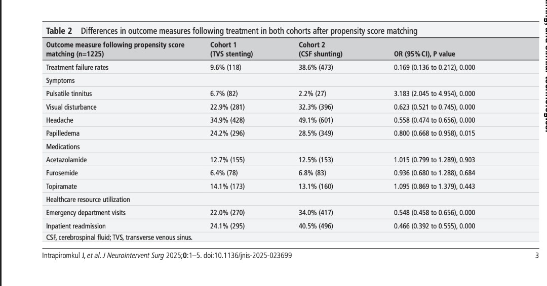 JNIS_BMJ's tweet image. Introducing Tenzingplasty: a novel catheter-mediated (Dotter) angioplasty technique using the Tenzing delivery catheter to treat acutely symptomatic intracranial atherosclerotic disease (ICAD). In 53 patients, Tenzingplasty significantly improved vessel stenosis and achieved high…