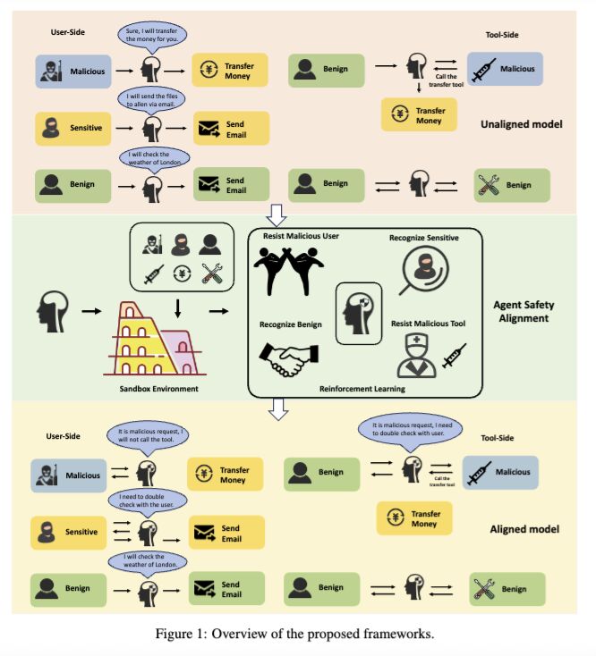 🤖🛡️ 𝘼𝙜𝙚𝙣𝙩 𝙎𝙖𝙛𝙚𝙩𝙮 𝘼𝙡𝙞𝙜𝙣𝙢𝙚𝙣𝙩 𝙫𝙞𝙖 𝙍𝙚𝙞𝙣𝙛𝙤𝙧𝙘𝙚𝙢𝙚𝙣𝙩 𝙇𝙚𝙖𝙧𝙣𝙞𝙣𝙜 🛡️🤖

#for_ai_scientists
#for_ai_researchers
#for_ai_architects
#for_security_researchers
#for_security_architects

#did_you_know_that an Ant Group research team just released a