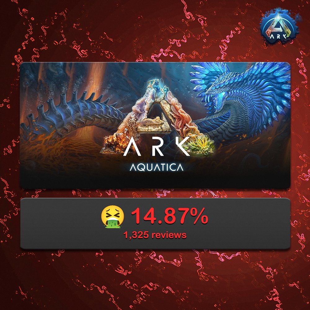 ARK: Aquatica currently sits at 14.87% positive reviews on Steam.

That puts it among the worst-rated paid DLCs on the platform.