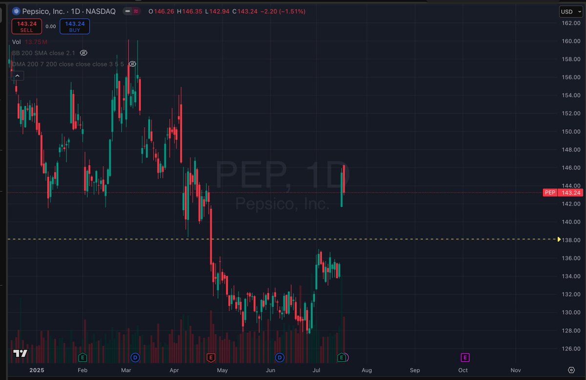 sonbergcapital's tweet image. Last week we traded Pepsico ( $PEP) earnings play.
Given how much $PEP had dropped, we sold 136 puts with hopes to capture the high IV and IV Crush after earnings. It was a ITM put sold.
$PEP had positive earnings and shot up to 143 from 135. We collected 100% of the…