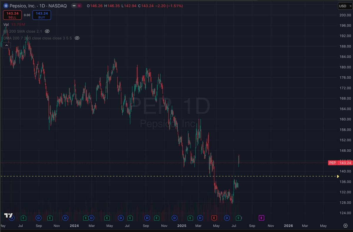 sonbergcapital's tweet image. Last week we traded Pepsico ( $PEP) earnings play.
Given how much $PEP had dropped, we sold 136 puts with hopes to capture the high IV and IV Crush after earnings. It was a ITM put sold.
$PEP had positive earnings and shot up to 143 from 135. We collected 100% of the…