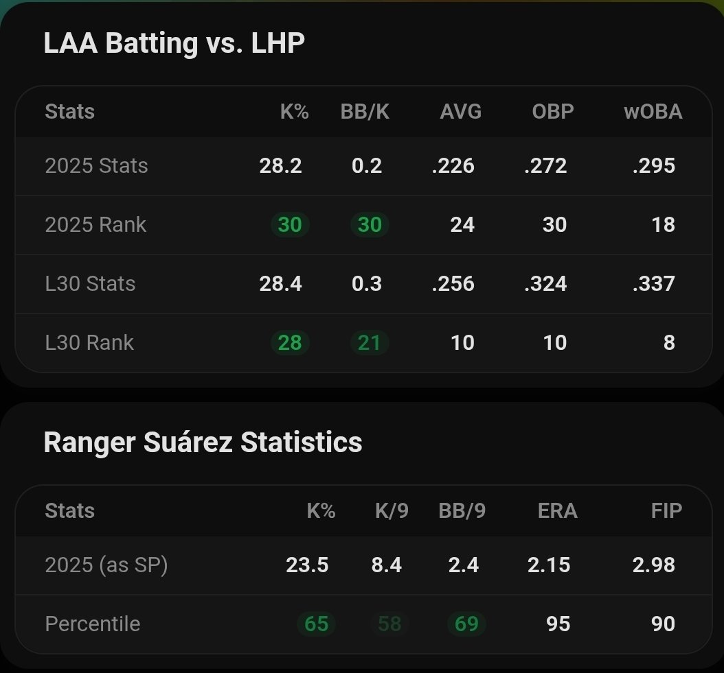 MrMooseDFS's tweet photo. ⭐️POTD⭐️

Ranger Suarez "O" ⬆️ 4.5 Ks 🤓

Hit Rates 👀
• L5 games 100% 🔥
• L10 games 90% 🔥
• L20 games 75% 🔥
• 2025 season 92% 💥

Supporting Stats 📊
• LAA is ranked 30th (dead last) in Strikeouts vs LHPs with a Strikeout rate of 28.2%. Over their last 30 games they've gotten slightly worse with a Strikeout rate of 28.4% vs LHPs over their L30 games 🔥🎯

Research was done using @OutlierDotBet Use my link below for a 7-day free trial and start gaining an edge on your bets today 📊 ✅️ 🆓️ 
https://t.co/IPLFDNY2s4

#PrizePicks #PrizePicksNBA #MLB #PrizePicksMLB #PrizePicksPOTD #PrizePicksProps #Props #POTD #PrizePicksToday  #PrizePicksLocks #DFS  #FreeProps #MooseProps