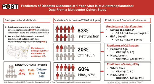 Diabetes Care, a research journal of the ADA 🌟 (@diabetescareada) on Twitter photo In 384 patients undergoing total pancreatectomy with islet autotransplant (TPIAT), 83% of patients retained islet function, 20% were off insulin, and 60% had HbA1c <7% at 1 year after TPIAT. <a href="/ADA_Pubs/">ADA Professional Publications</a>
Read Here➡️ diabetesjournals.org/care/lookup/do… In 384 patients undergoing total pancreatectomy with islet autotransplant (TPIAT), 83% of patients retained islet function, 20% were off insulin, and 60% had HbA1c <7% at 1 year after TPIAT. <a href="/ADA_Pubs/">ADA Professional Publications</a>
Read Here➡️ diabetesjournals.org/care/lookup/do…