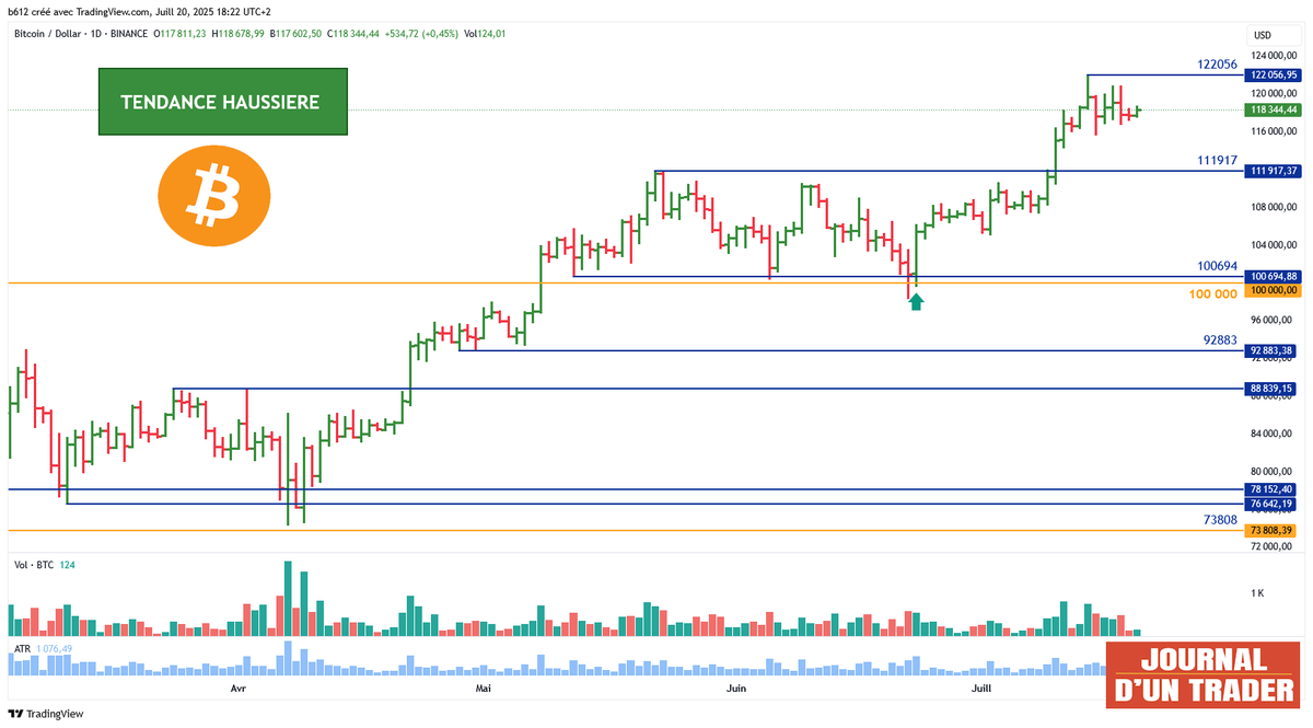 Analyse du Bitcoin

Le BITCOIN fait de nouveau une pause. Un retest des 122056 ou des 111917 permettrait de connaître la prochaine direction du marché.

Un rejet des 122056 donnerait un opportunité de trade vendeur avec pour objectif les 111917.

Le deuxième scénario est un