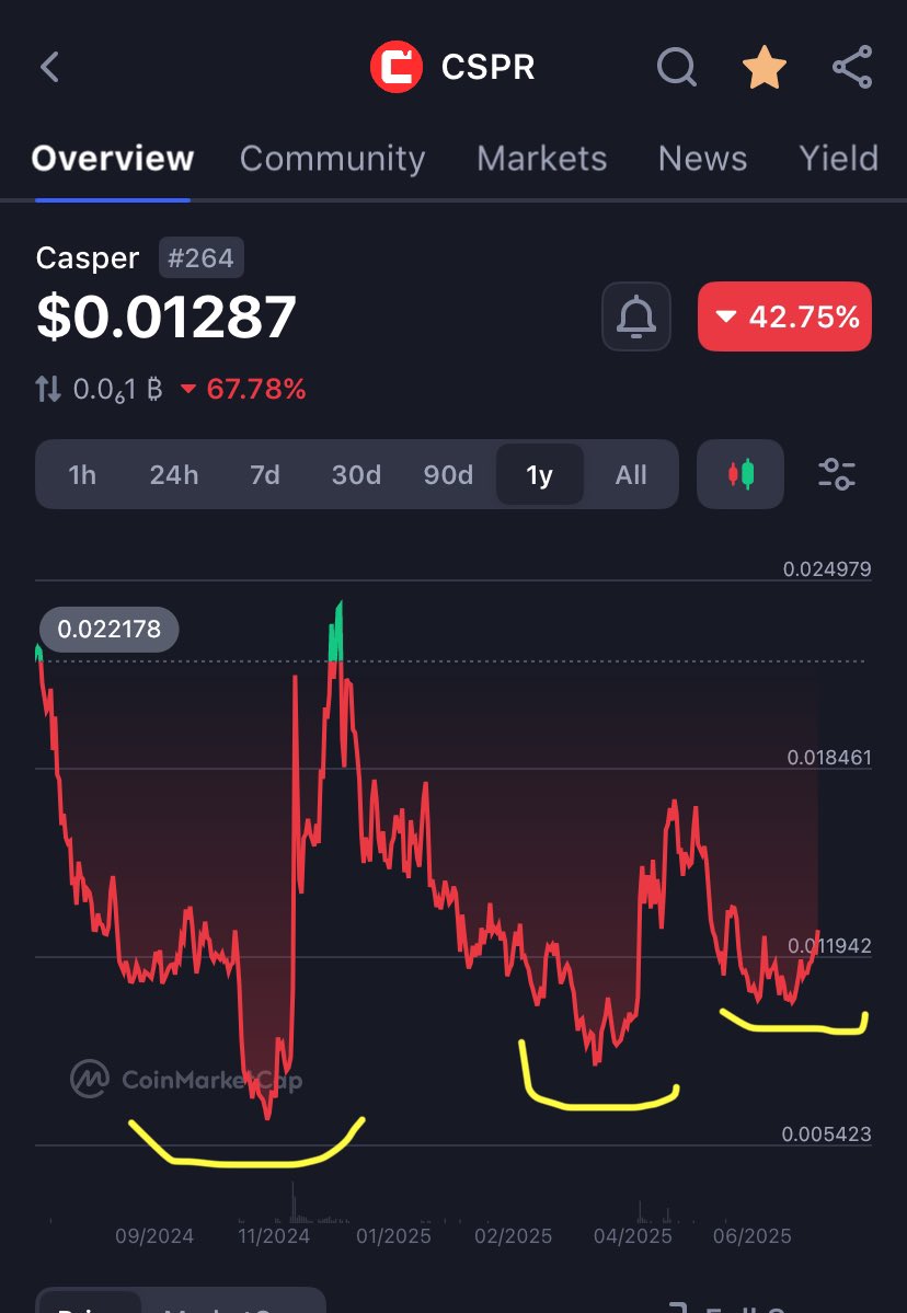 For all my $cspr holders….looks like 3 higher lows on the macro chart ✅

This is extremely bullish for the season we are about to enter into with #BitcoinDominance chart starting to drop rapidly with $Eth and $XRP breaking out ✅

<a href="/Casper_Network/">Casper</a> has made substantial