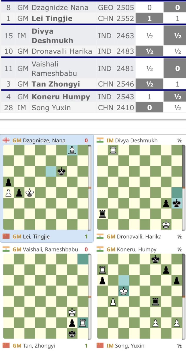SusanPolgar's tweet image. Humpy Koneru ๐ฎ๐ณ, Lei TingJie ๐จ๐ณ and Tan Zhongyi ๐จ๐ณ advanced to 2025 Women's World Cup semifinals! Divya Deshmukh ๐ฎ๐ณ and Harika Dronavalli ๐ฎ๐ณ head to the playoff.
womenscup2025.fide.com
@FIDE_chess @ECUonline @WOMChess