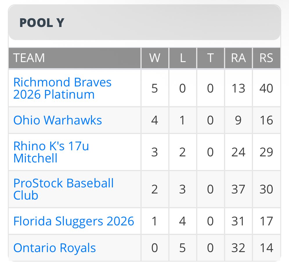 2026 Platinum takes care of business in pool play 😎 <a href="/PrepBaseballVA/">Prep Baseball Virginia/DC</a>