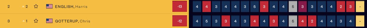 adamisbless_ed's tweet image. Gotterup and English battling for second going shot for shot in the same group has been a great watch.